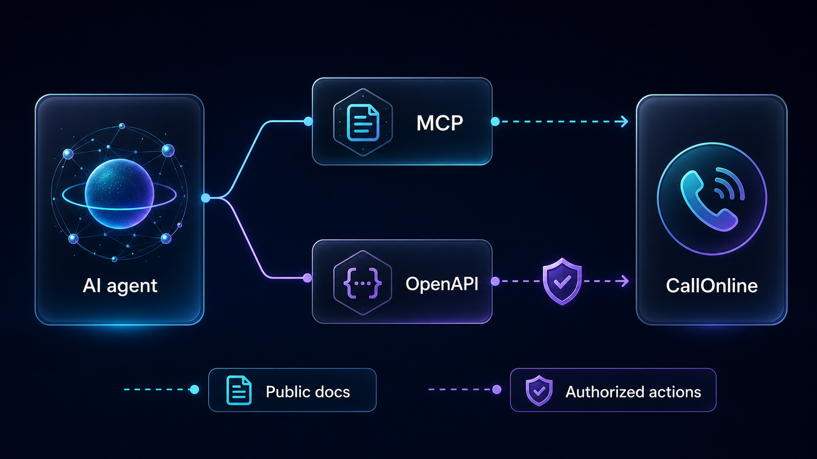 AI agent using MCP public documentation and OpenAPI authorized actions with CallOnline