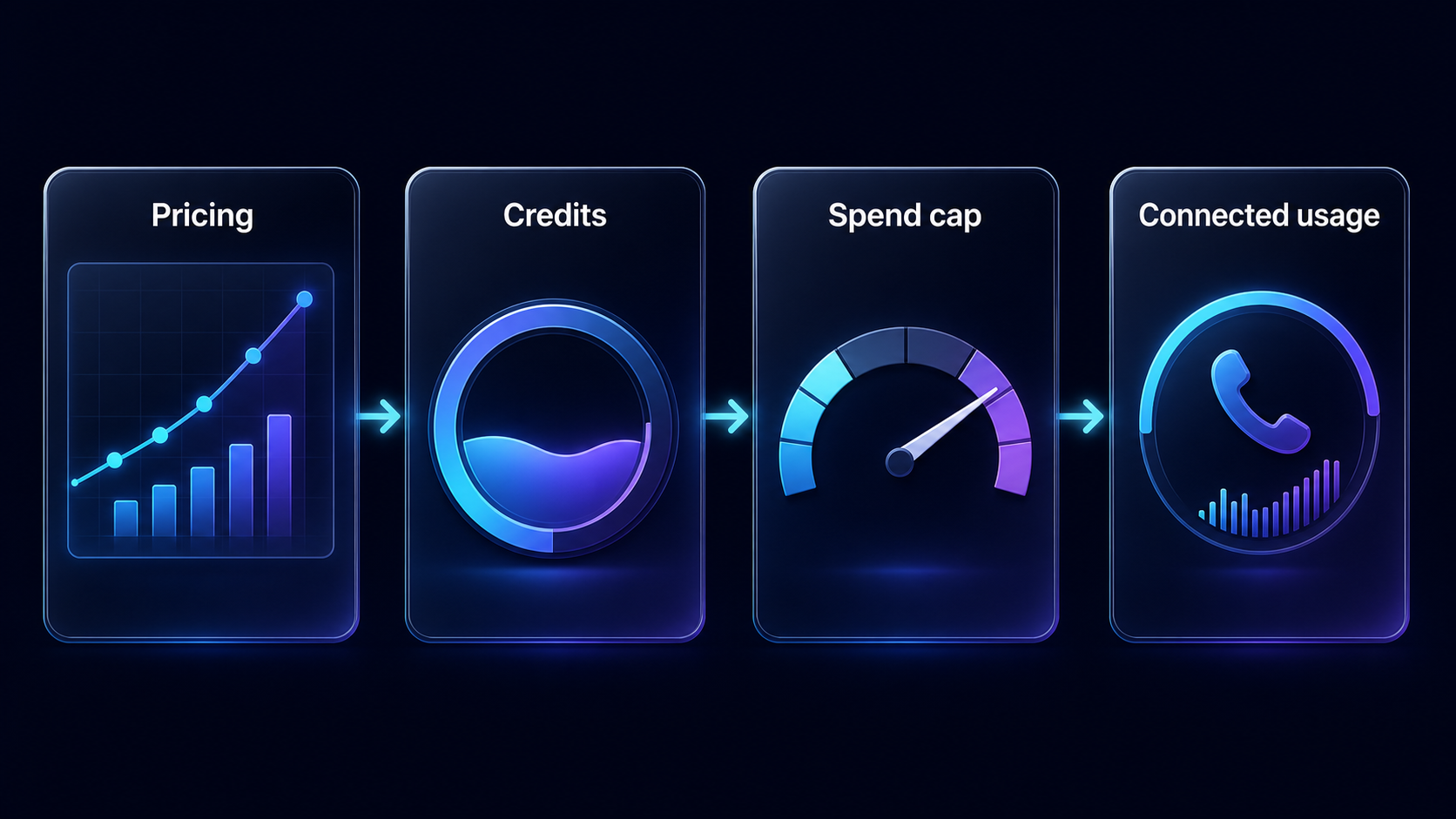 Dynamic pricing, credit balance, spend cap, and connected usage sequence