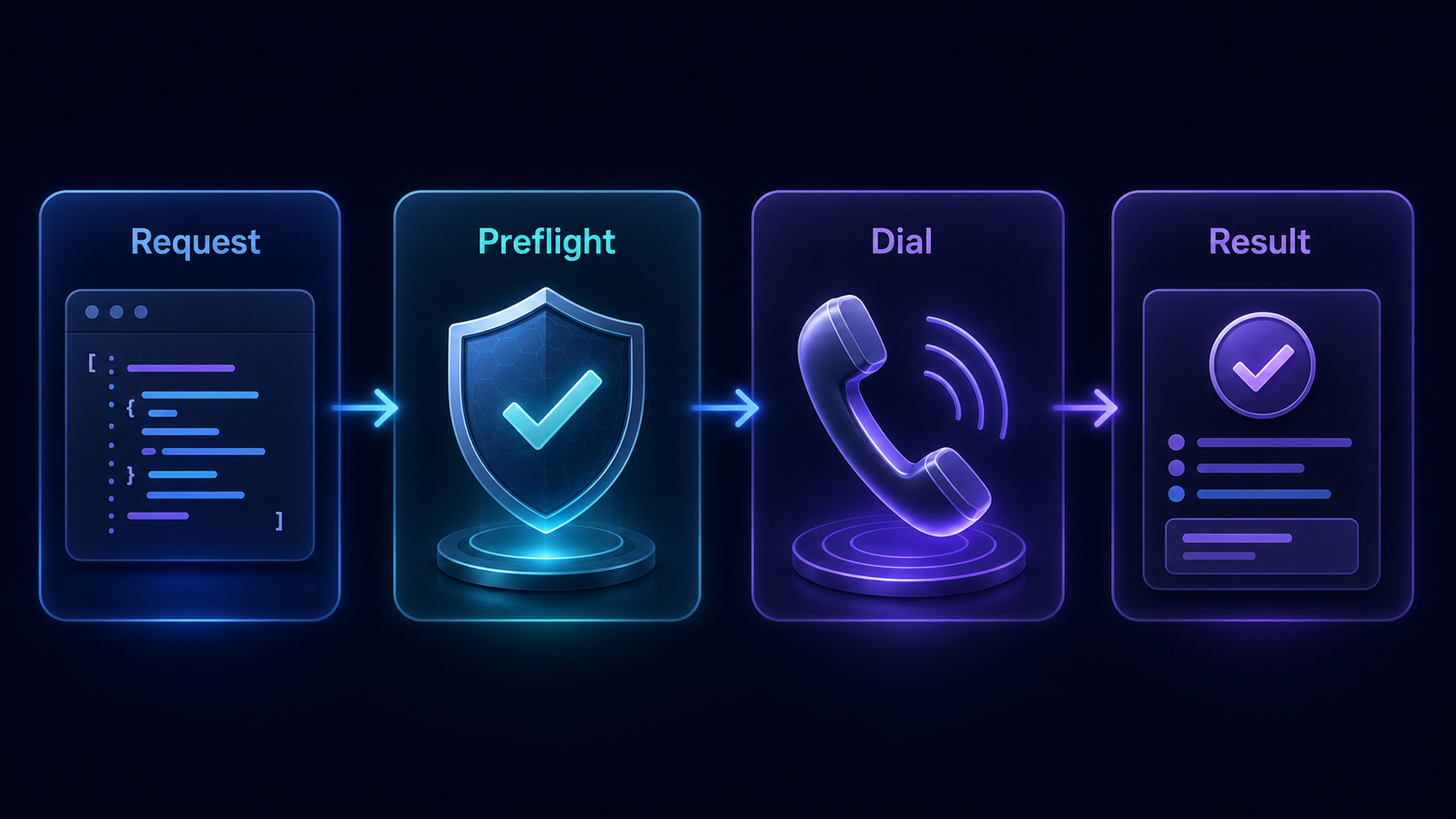 Request, policy preflight, dialing, and structured result stages
