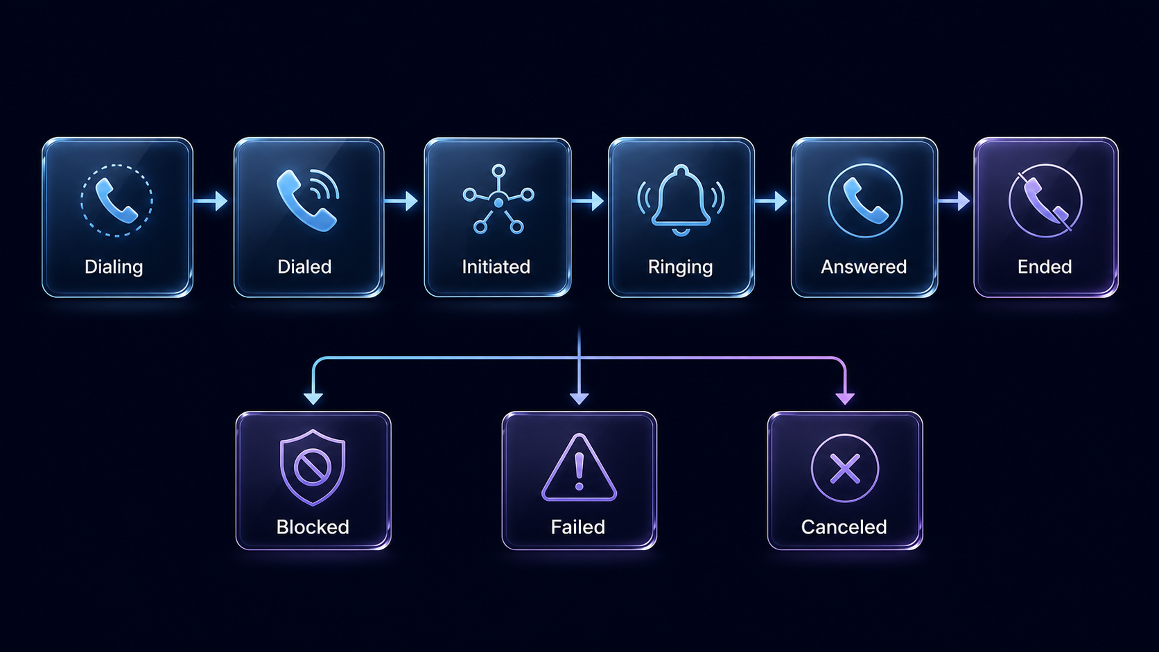 Call lifecycle from dialing to ended with blocked, failed, and canceled outcomes