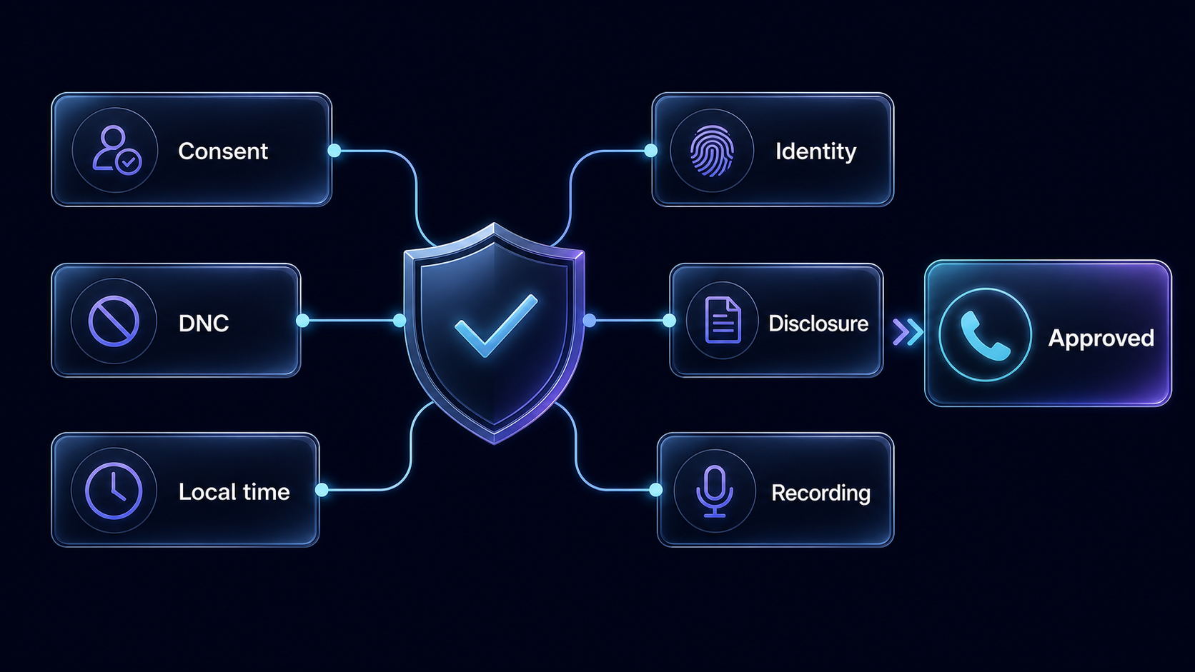 Consent, DNC, local time, identity, disclosure, and recording inputs converging on approval