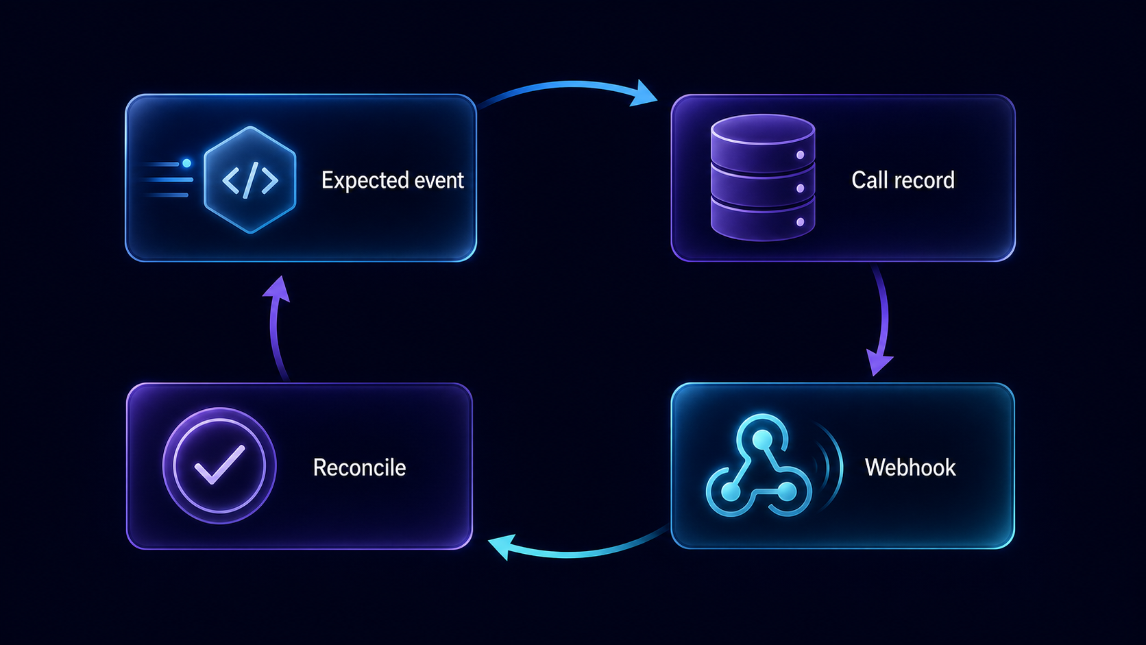 Expected event checked against the call record, webhook receiver, and reconciliation loop