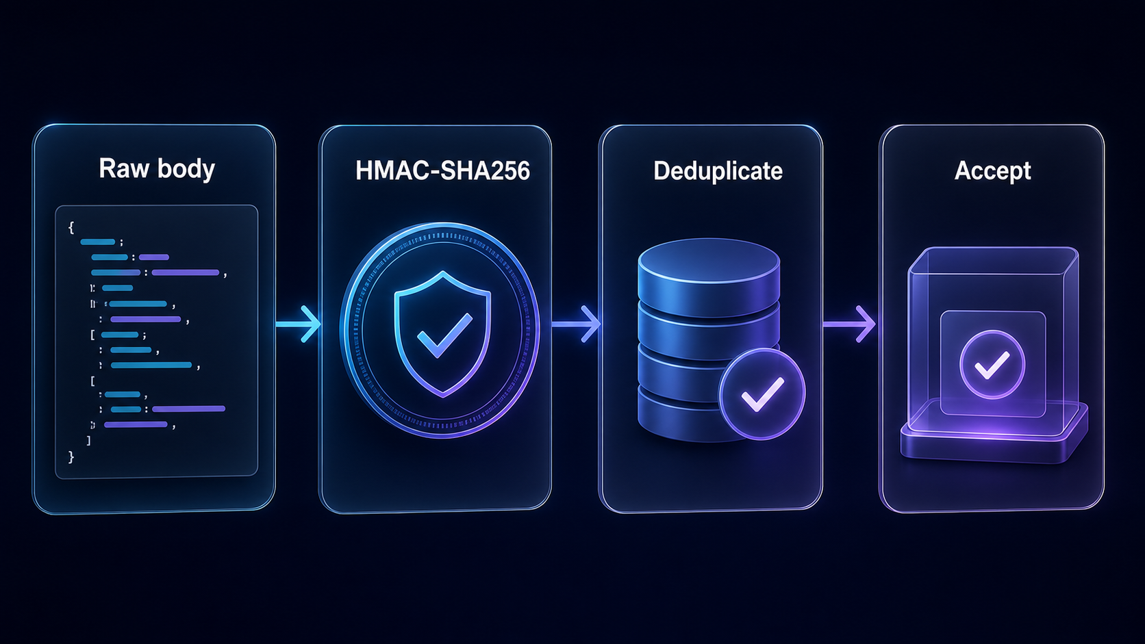 Raw webhook body verified with HMAC-SHA256, deduplicated, and durably accepted